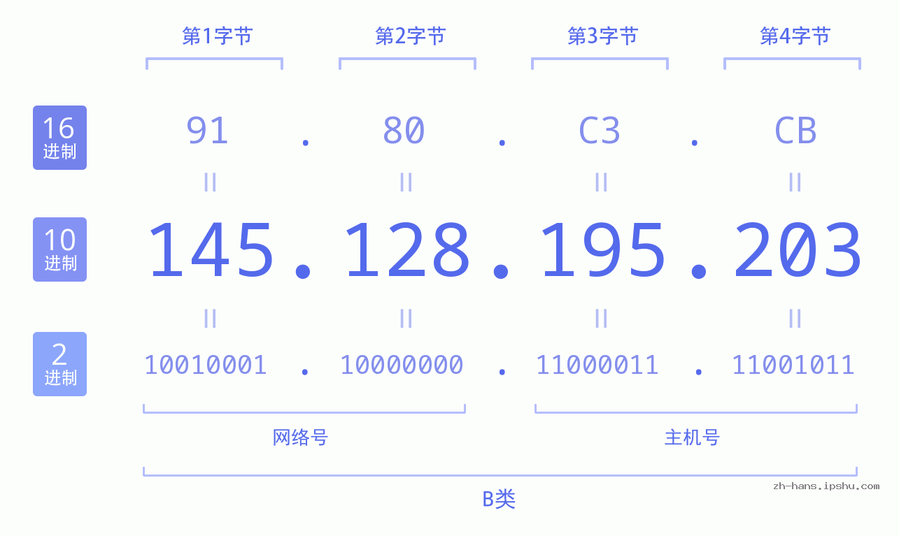 IP地址:145.128.195.203 数据结构图 二进制 十进制 十六进制 IPv4: 145.128.195.203 网络类型 网络号 主机号