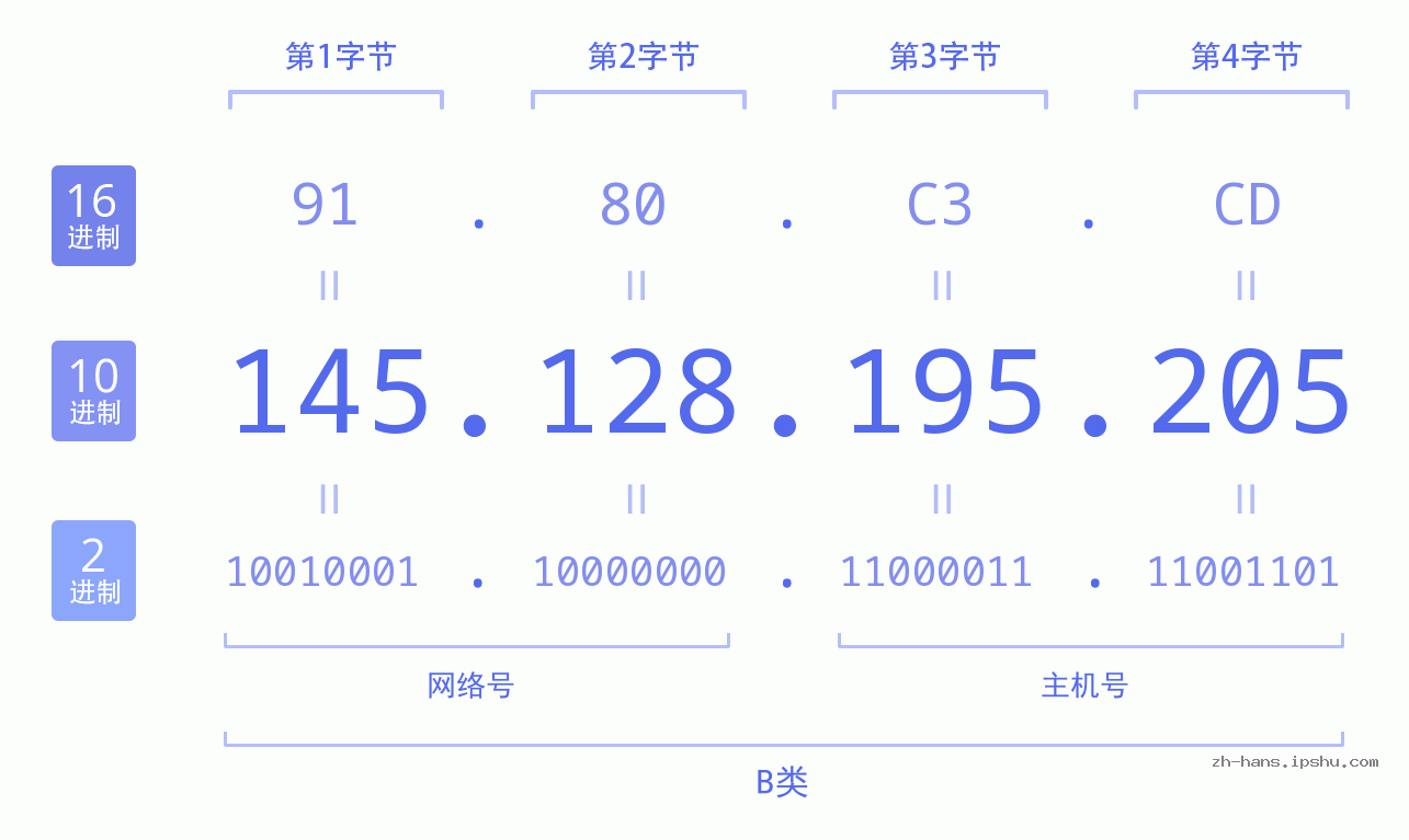IP地址:145.128.195.205 数据结构图 二进制 十进制 十六进制 IPv4: 145.128.195.205 网络类型 网络号 主机号