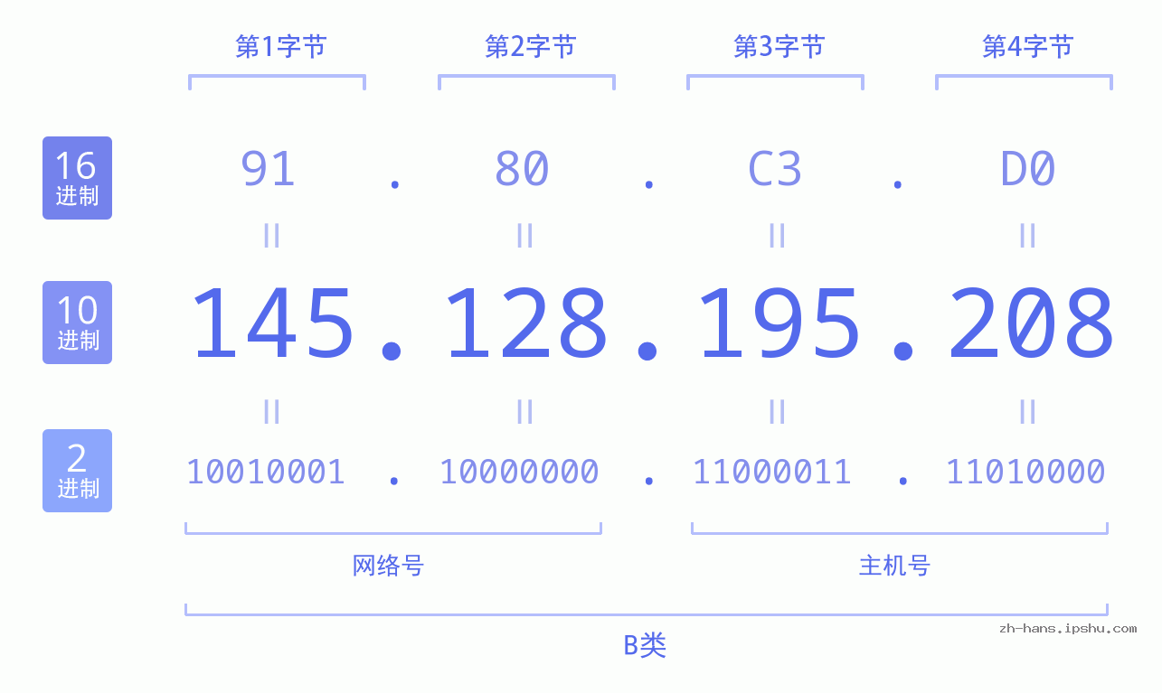 IP地址:145.128.195.208 数据结构图 二进制 十进制 十六进制 IPv4: 145.128.195.208 网络类型 网络号 主机号