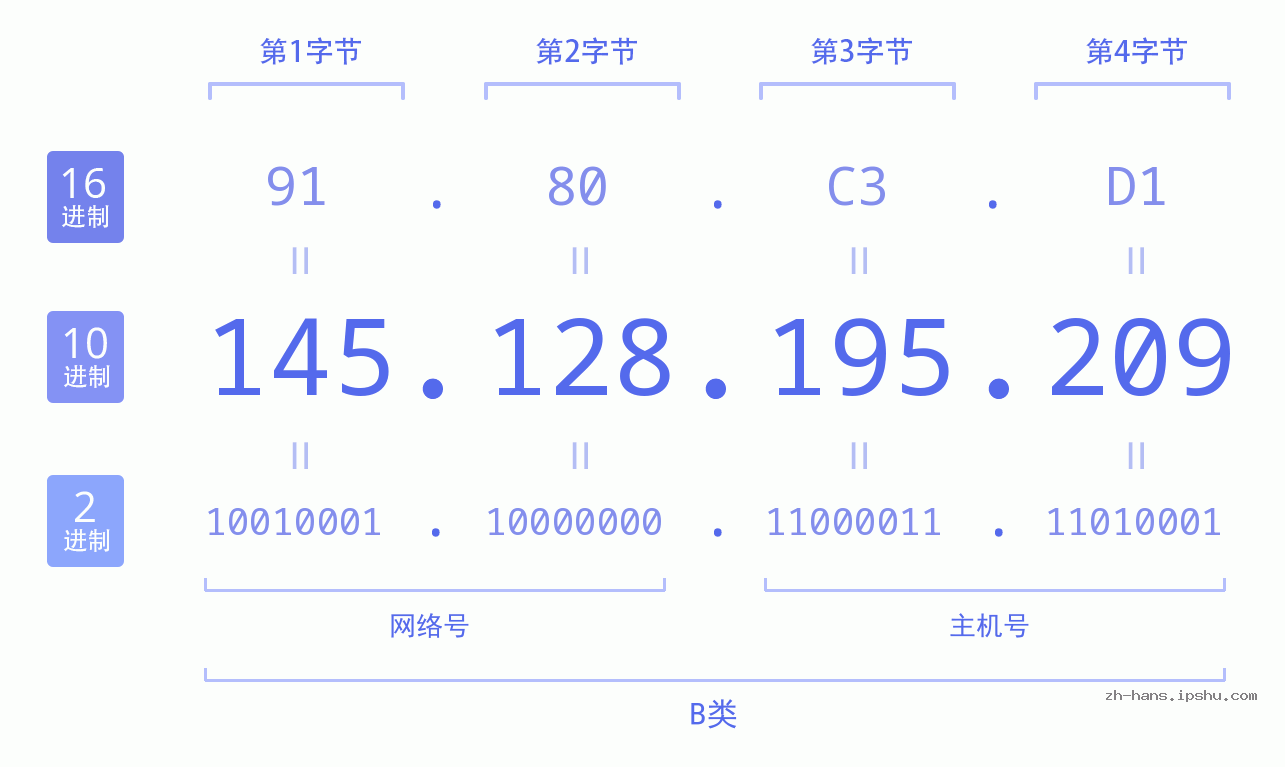 IP地址:145.128.195.209 数据结构图 二进制 十进制 十六进制 IPv4: 145.128.195.209 网络类型 网络号 主机号