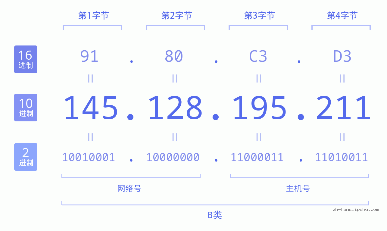 IP地址:145.128.195.211 数据结构图 二进制 十进制 十六进制 IPv4: 145.128.195.211 网络类型 网络号 主机号