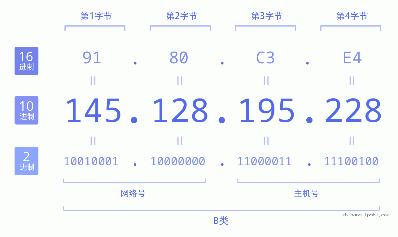 IP地址:145.128.195.228 数据结构图 二进制 十进制 十六进制 IPv4: 145.128.195.228 网络类型 网络号 主机号
