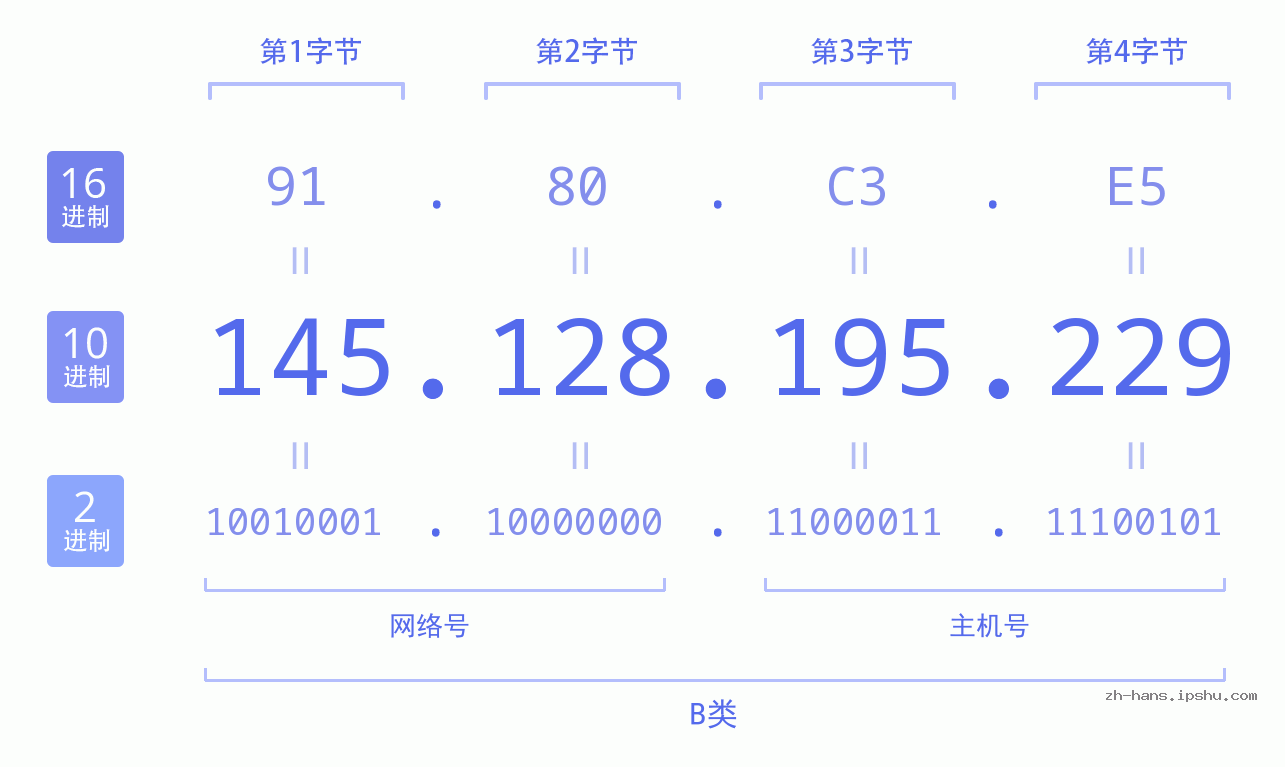 IP地址:145.128.195.229 数据结构图 二进制 十进制 十六进制 IPv4: 145.128.195.229 网络类型 网络号 主机号