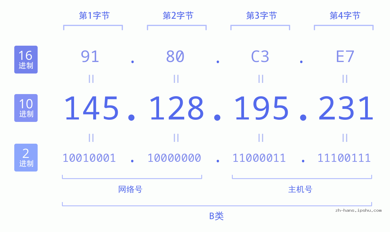 IP地址:145.128.195.231 数据结构图 二进制 十进制 十六进制 IPv4: 145.128.195.231 网络类型 网络号 主机号