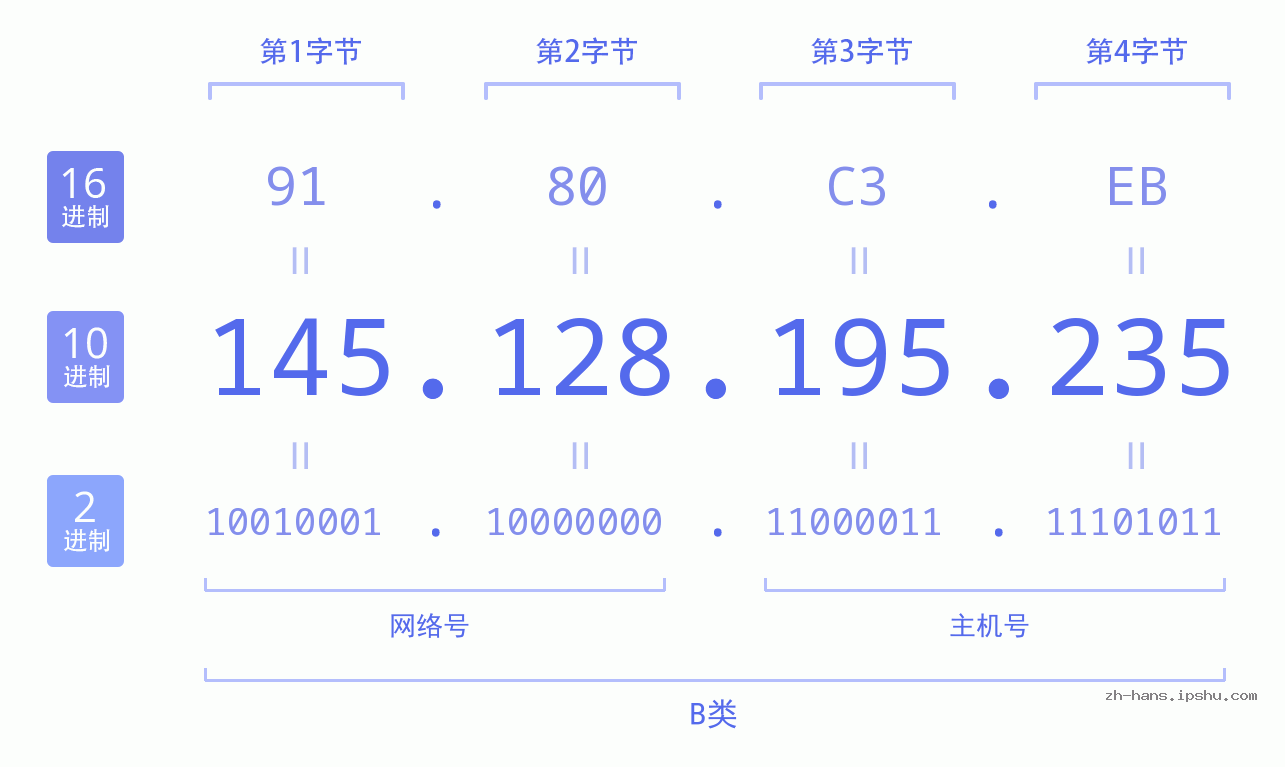 IP地址:145.128.195.235 数据结构图 二进制 十进制 十六进制 IPv4: 145.128.195.235 网络类型 网络号 主机号