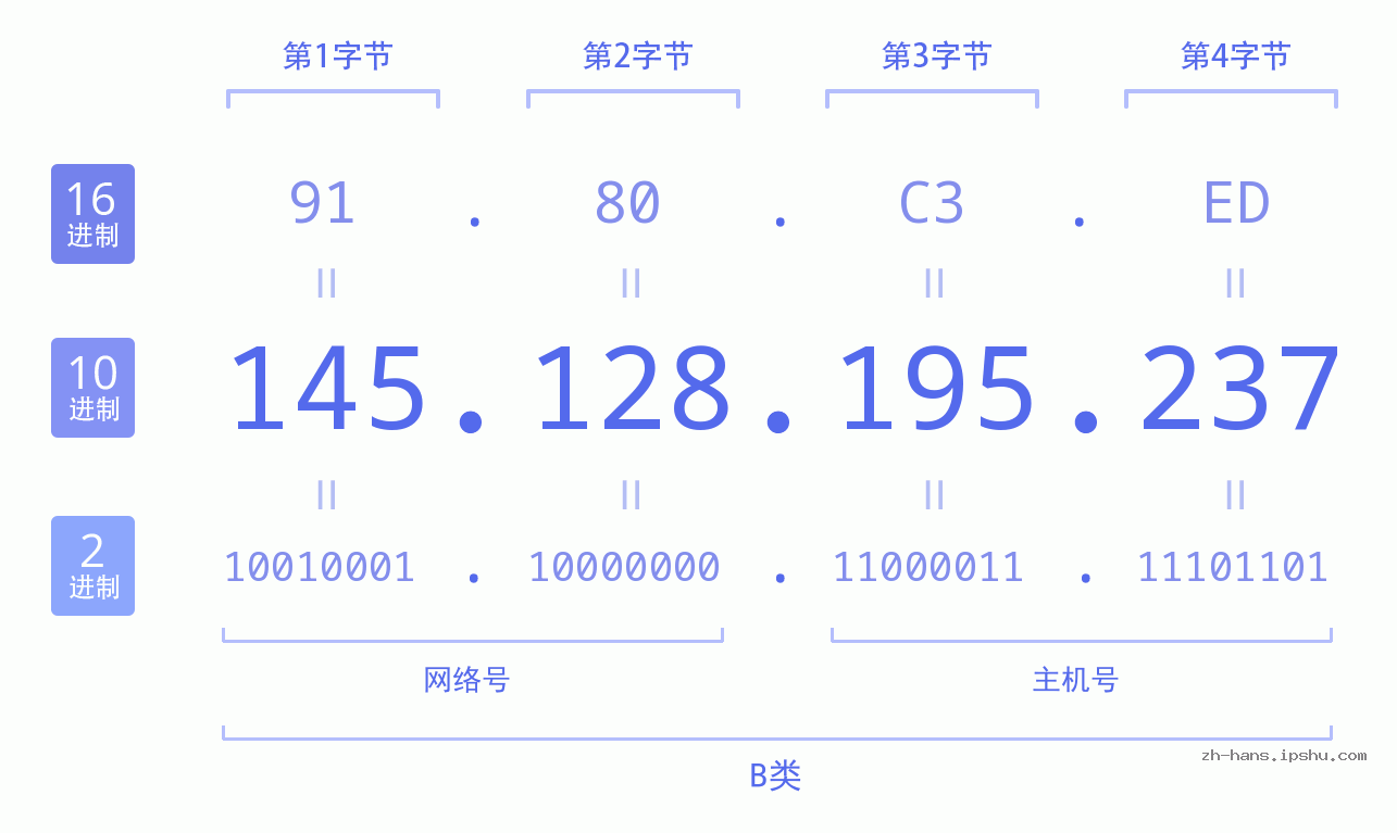 IP地址:145.128.195.237 数据结构图 二进制 十进制 十六进制 IPv4: 145.128.195.237 网络类型 网络号 主机号