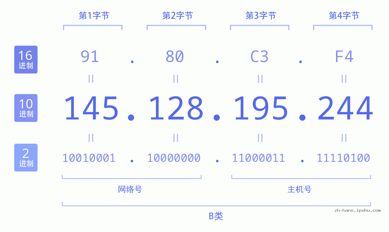 IP地址:145.128.195.244 数据结构图 二进制 十进制 十六进制 IPv4: 145.128.195.244 网络类型 网络号 主机号