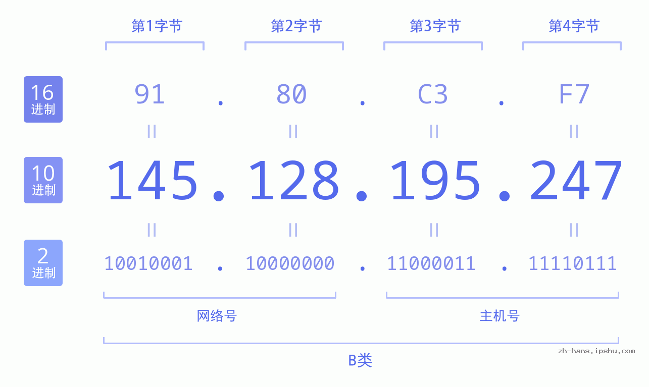 IP地址:145.128.195.247 数据结构图 二进制 十进制 十六进制 IPv4: 145.128.195.247 网络类型 网络号 主机号