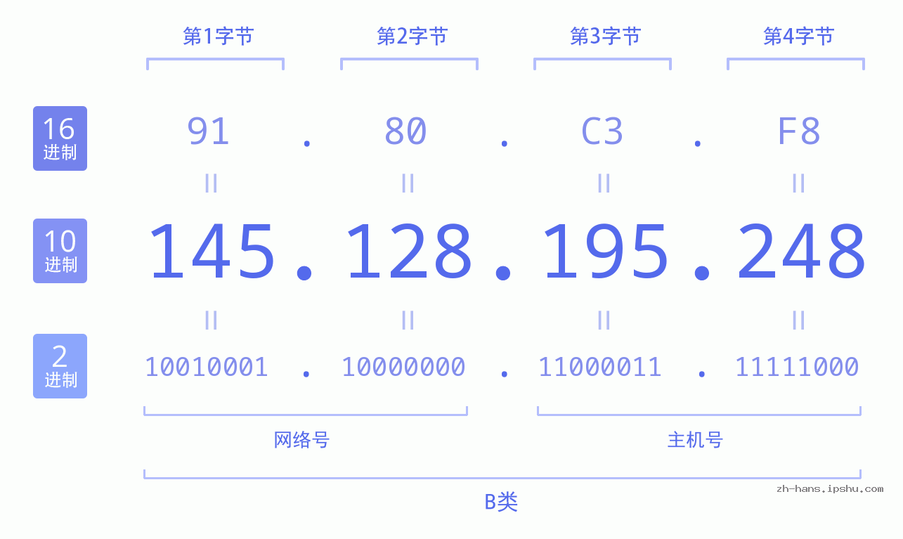 IP地址:145.128.195.248 数据结构图 二进制 十进制 十六进制 IPv4: 145.128.195.248 网络类型 网络号 主机号