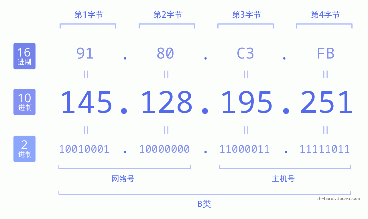 IP地址:145.128.195.251 数据结构图 二进制 十进制 十六进制 IPv4: 145.128.195.251 网络类型 网络号 主机号