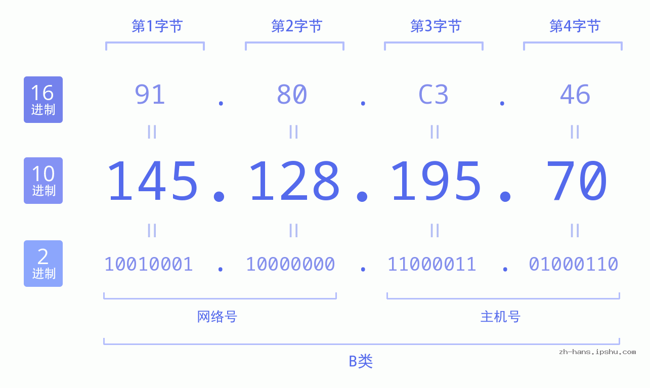 IP地址:145.128.195.70 数据结构图 二进制 十进制 十六进制 IPv4: 145.128.195.70 网络类型 网络号 主机号