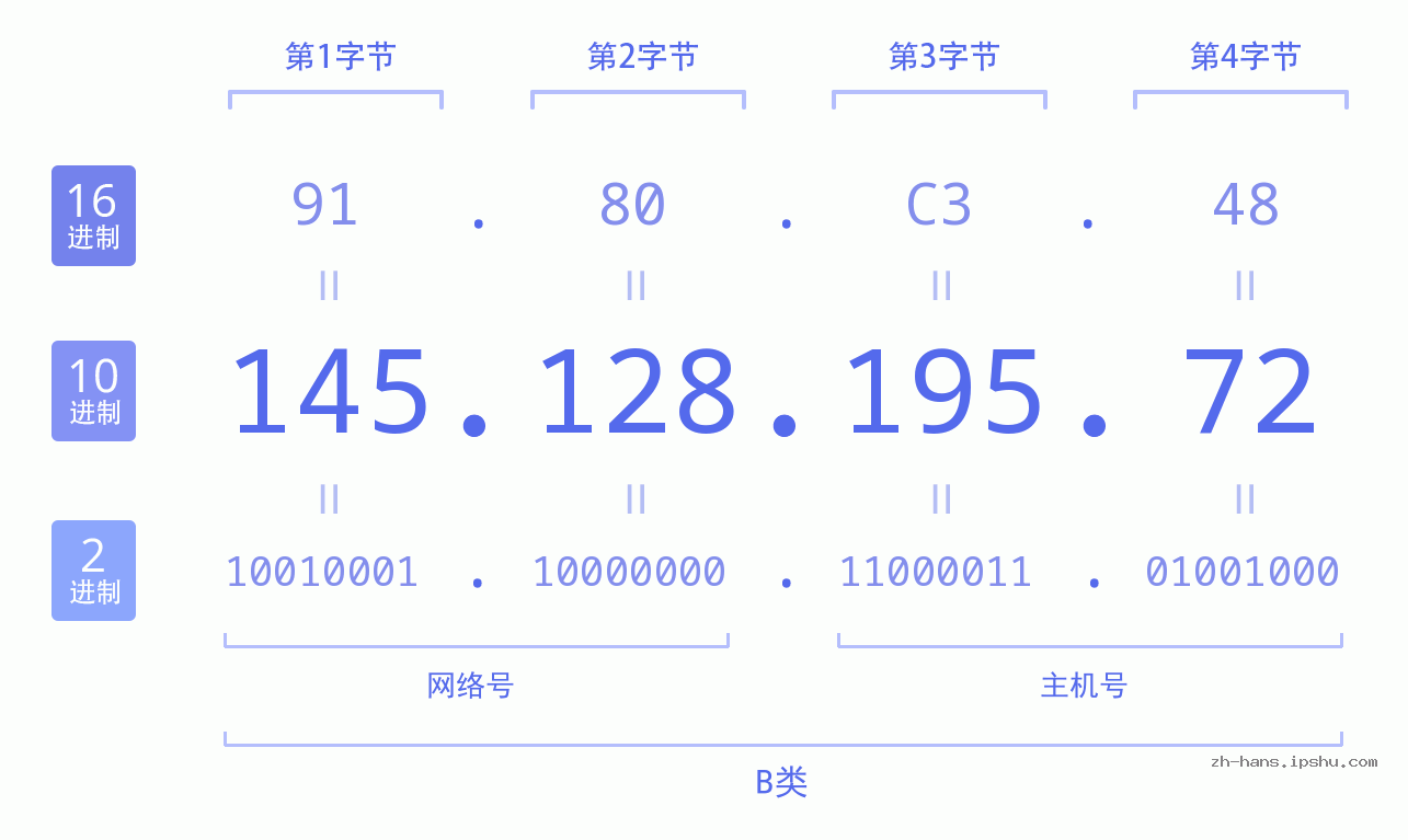 IP地址:145.128.195.72 数据结构图 二进制 十进制 十六进制 IPv4: 145.128.195.72 网络类型 网络号 主机号