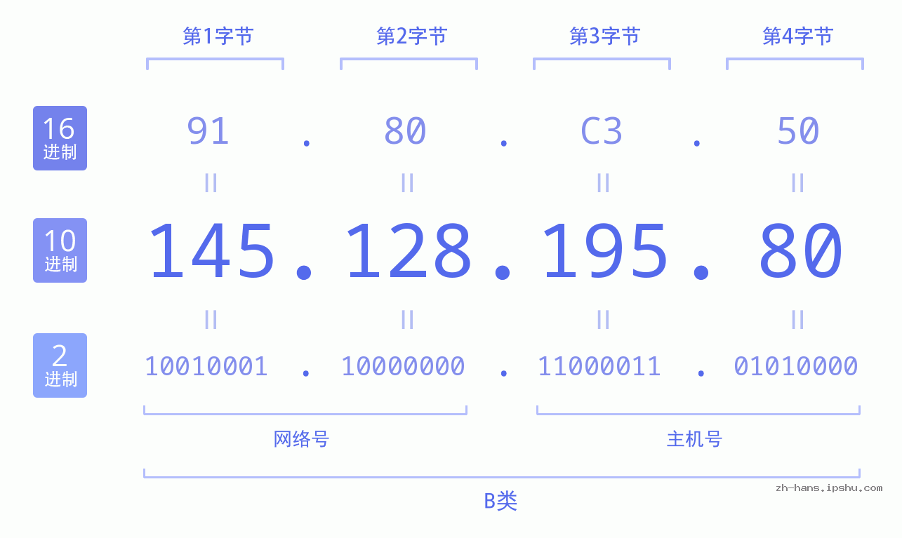 IP地址:145.128.195.80 数据结构图 二进制 十进制 十六进制 IPv4: 145.128.195.80 网络类型 网络号 主机号