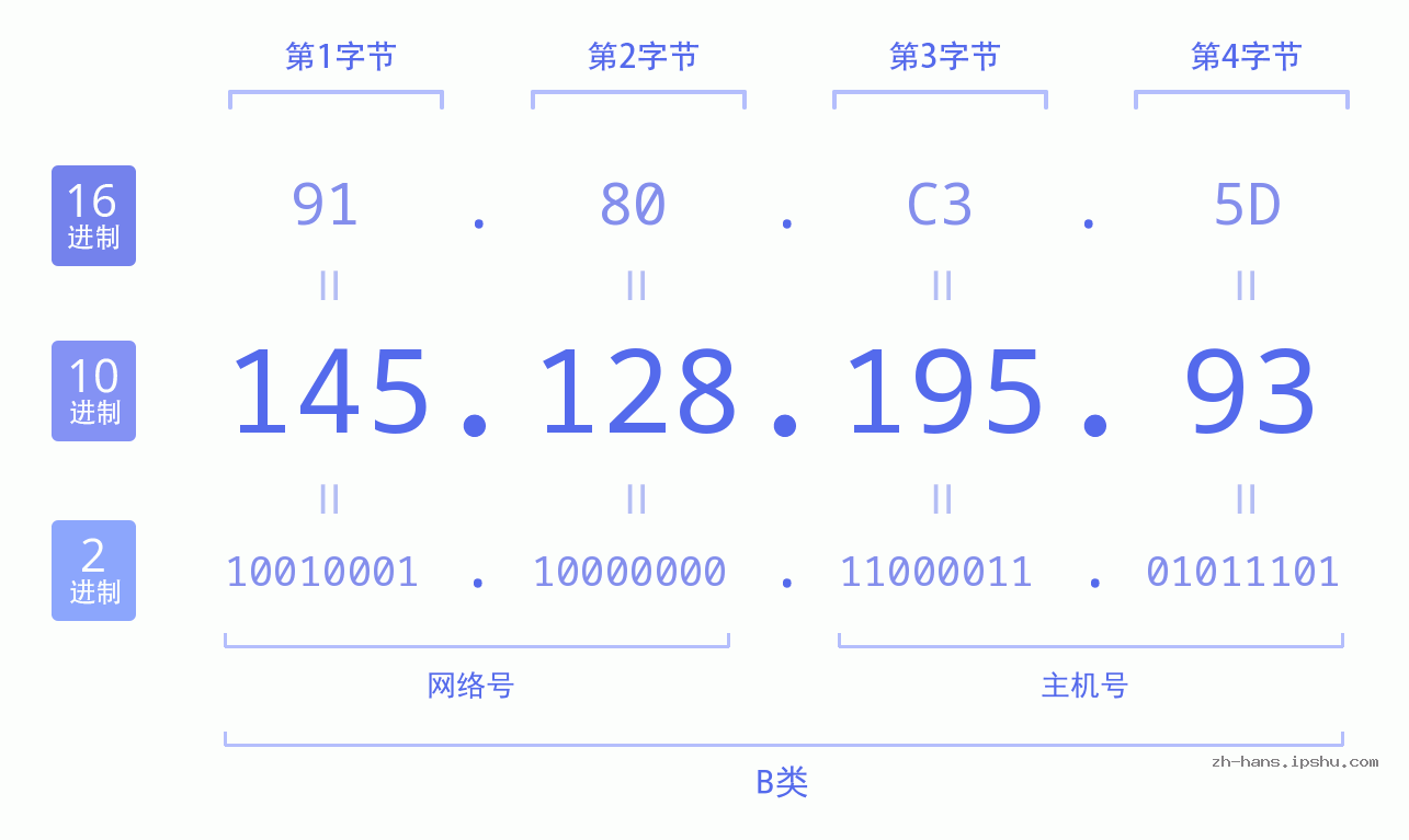 IP地址:145.128.195.93 数据结构图 二进制 十进制 十六进制 IPv4: 145.128.195.93 网络类型 网络号 主机号