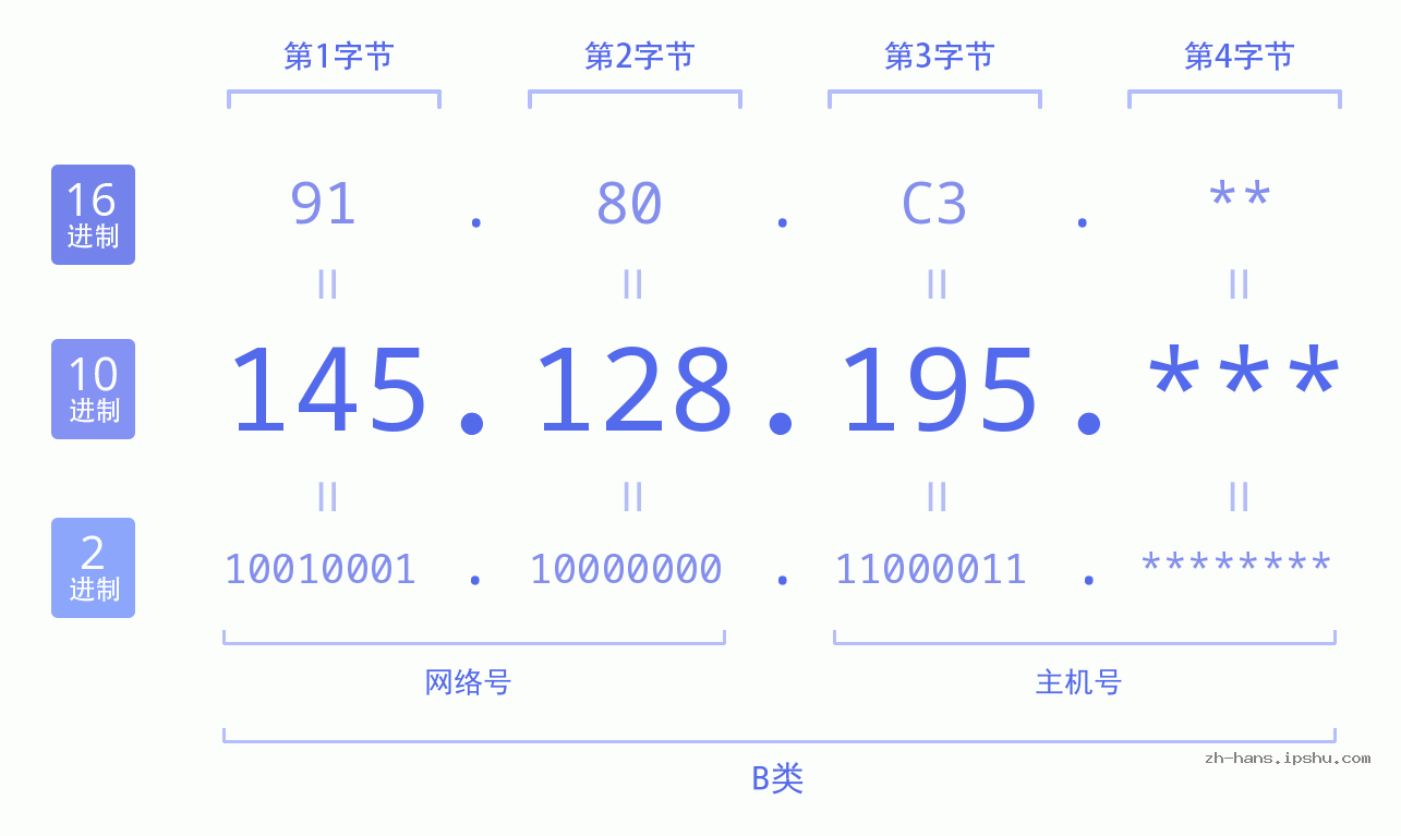 IP地址:145.128.195 数据结构图 二进制 十进制 十六进制 IPv4: 145.128.195 网络类型 网络号 主机号