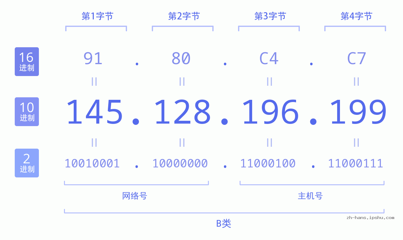 IP地址:145.128.196.199 数据结构图 二进制 十进制 十六进制 IPv4: 145.128.196.199 网络类型 网络号 主机号