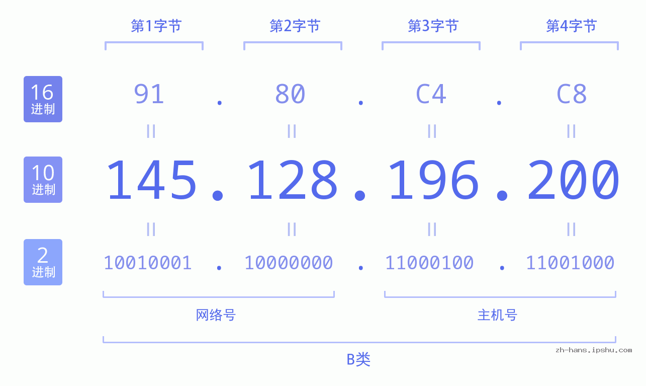 IP地址:145.128.196.200 数据结构图 二进制 十进制 十六进制 IPv4: 145.128.196.200 网络类型 网络号 主机号