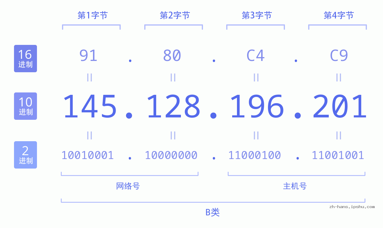 IP地址:145.128.196.201 数据结构图 二进制 十进制 十六进制 IPv4: 145.128.196.201 网络类型 网络号 主机号