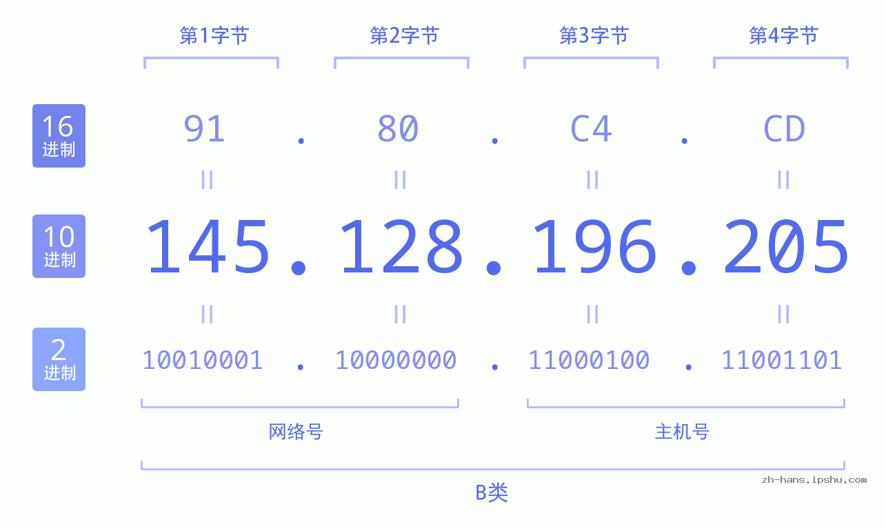 IP地址:145.128.196.205 数据结构图 二进制 十进制 十六进制 IPv4: 145.128.196.205 网络类型 网络号 主机号