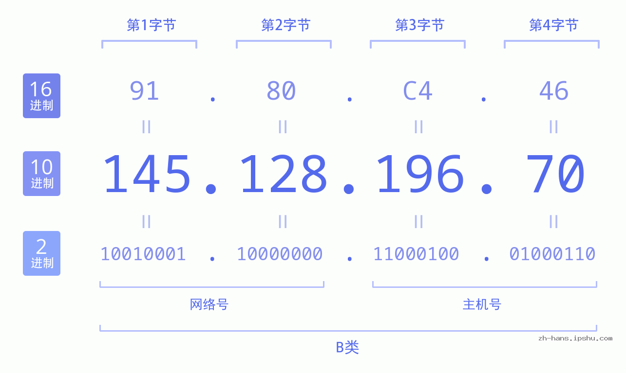 IP地址:145.128.196.70 数据结构图 二进制 十进制 十六进制 IPv4: 145.128.196.70 网络类型 网络号 主机号