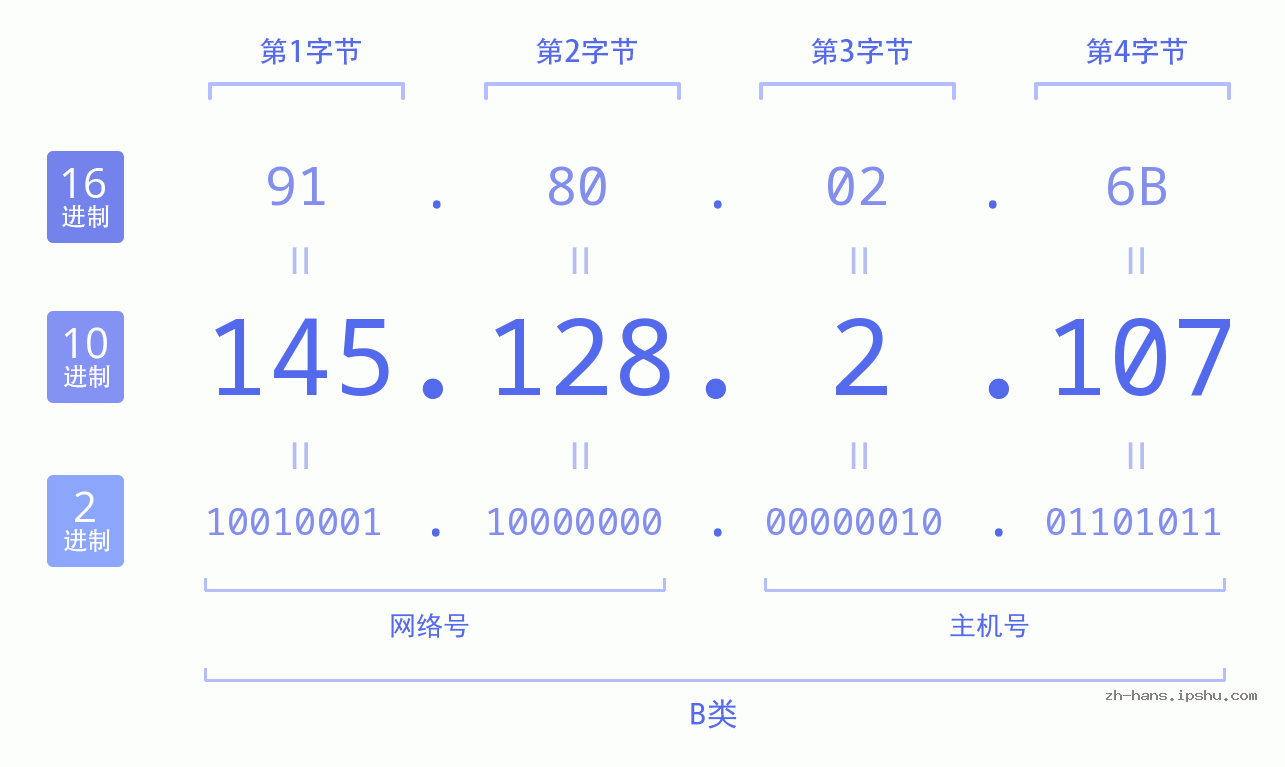 IP地址:145.128.2.107 数据结构图 二进制 十进制 十六进制 IPv4: 145.128.2.107 网络类型 网络号 主机号