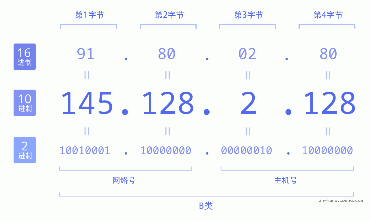 IP地址:145.128.2.128 数据结构图 二进制 十进制 十六进制 IPv4: 145.128.2.128 网络类型 网络号 主机号