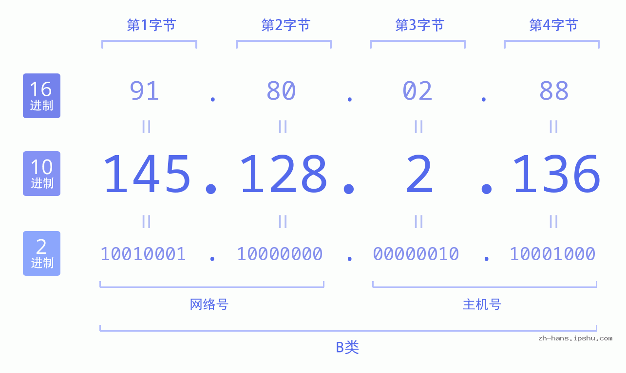 IP地址:145.128.2.136 数据结构图 二进制 十进制 十六进制 IPv4: 145.128.2.136 网络类型 网络号 主机号