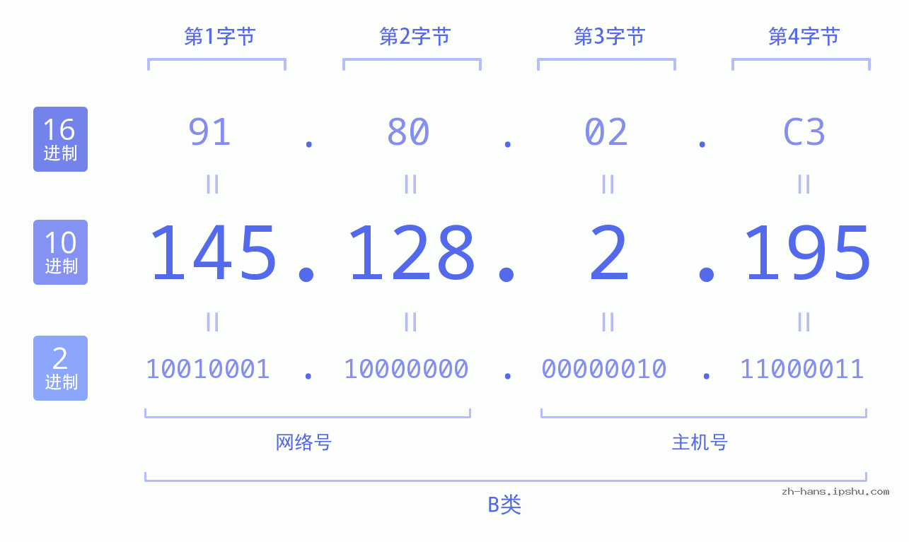 IP地址:145.128.2.195 数据结构图 二进制 十进制 十六进制 IPv4: 145.128.2.195 网络类型 网络号 主机号