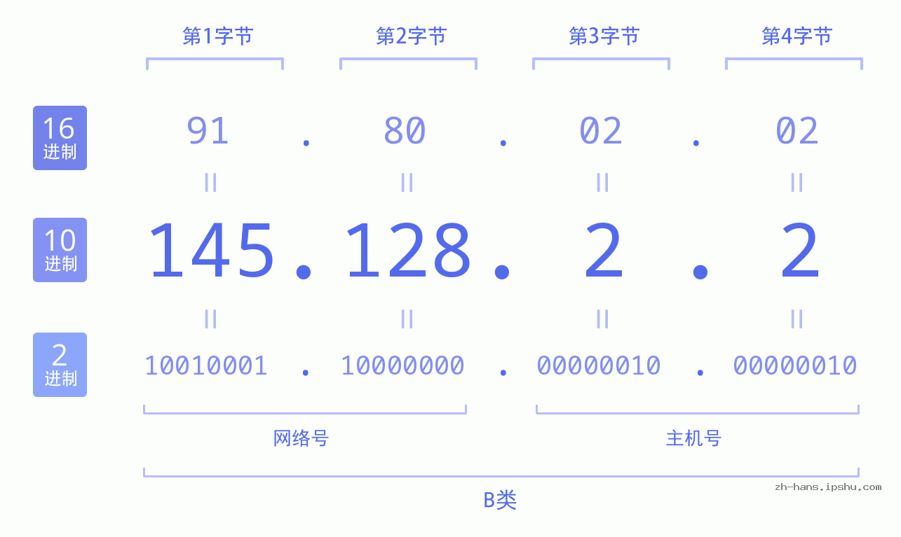 IP地址:145.128.2.2 数据结构图 二进制 十进制 十六进制 IPv4: 145.128.2.2 网络类型 网络号 主机号