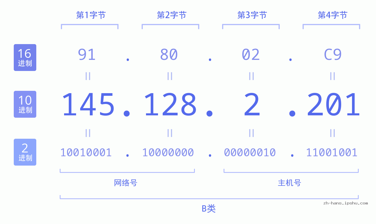 IP地址:145.128.2.201 数据结构图 二进制 十进制 十六进制 IPv4: 145.128.2.201 网络类型 网络号 主机号