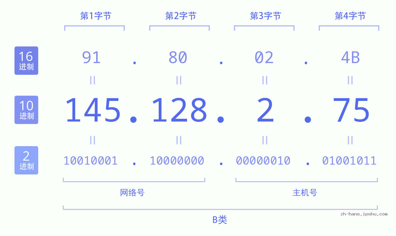 IP地址:145.128.2.75 数据结构图 二进制 十进制 十六进制 IPv4: 145.128.2.75 网络类型 网络号 主机号
