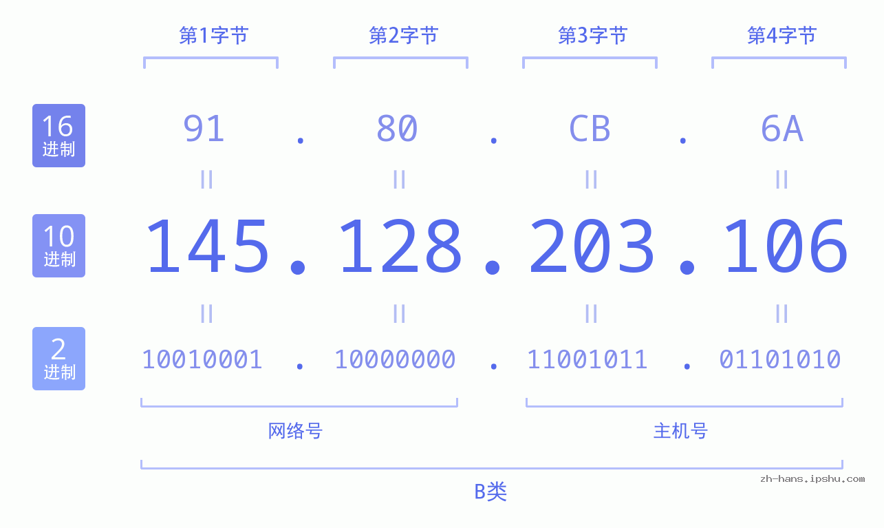 IP地址:145.128.203.106 数据结构图 二进制 十进制 十六进制 IPv4: 145.128.203.106 网络类型 网络号 主机号