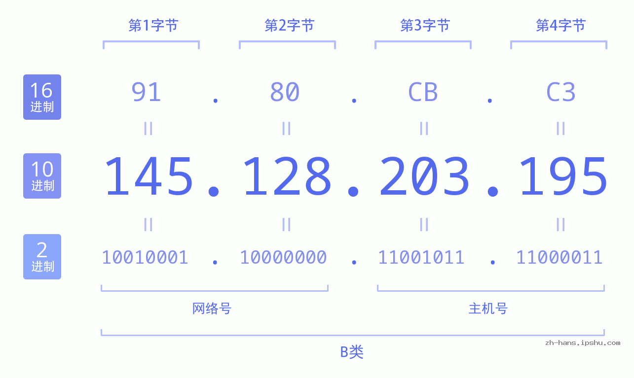 IP地址:145.128.203.195 数据结构图 二进制 十进制 十六进制 IPv4: 145.128.203.195 网络类型 网络号 主机号