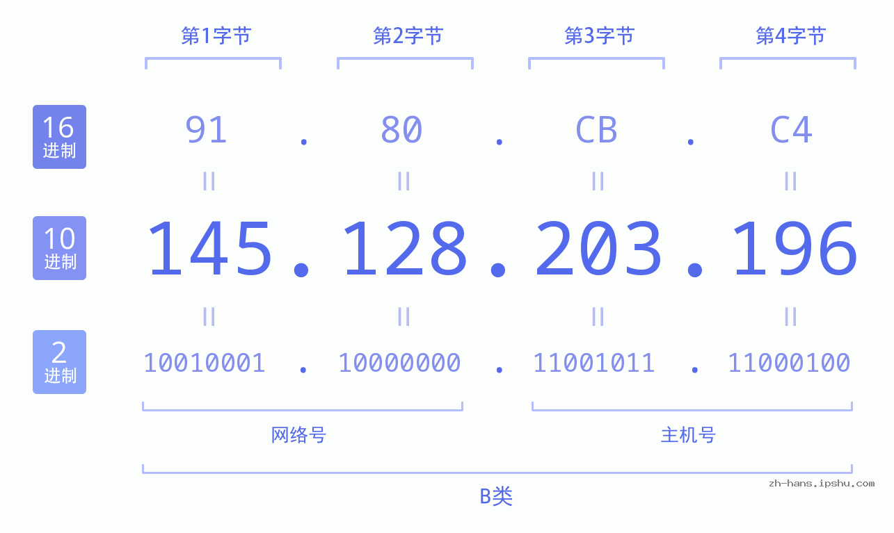IP地址:145.128.203.196 数据结构图 二进制 十进制 十六进制 IPv4: 145.128.203.196 网络类型 网络号 主机号