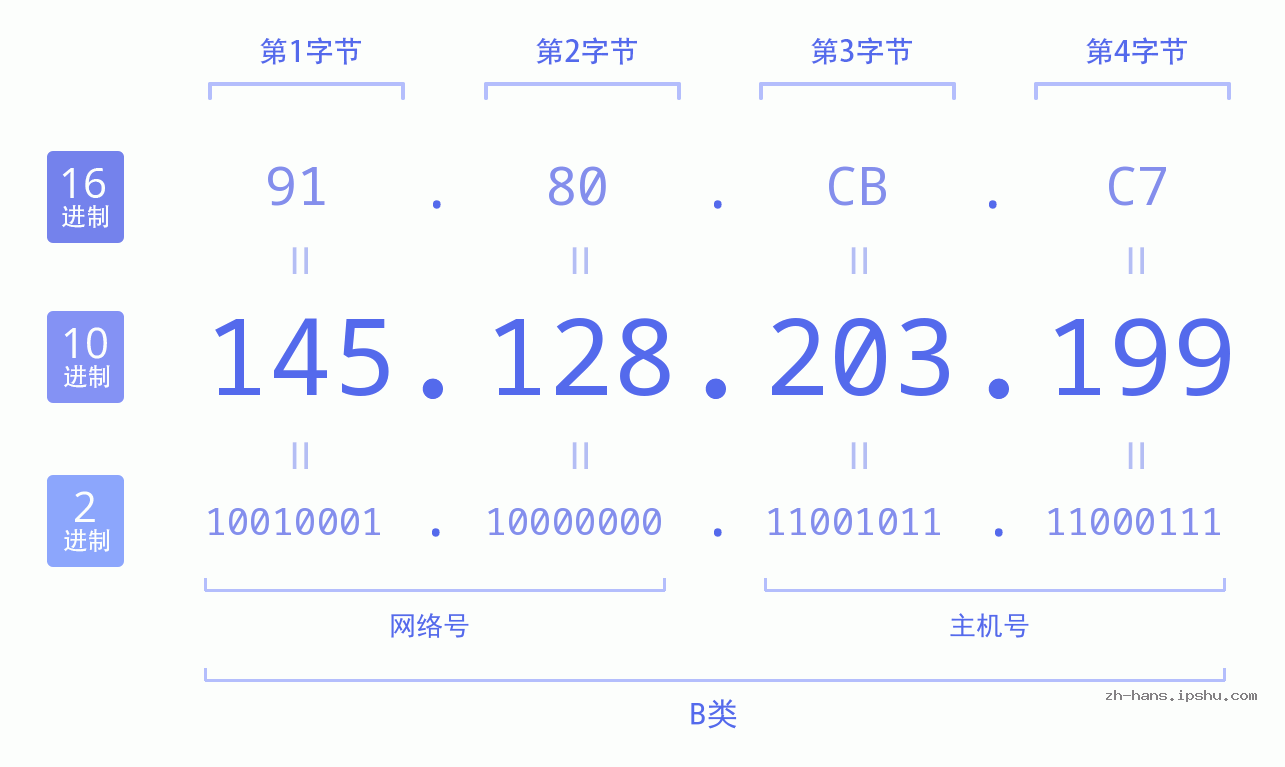 IP地址:145.128.203.199 数据结构图 二进制 十进制 十六进制 IPv4: 145.128.203.199 网络类型 网络号 主机号