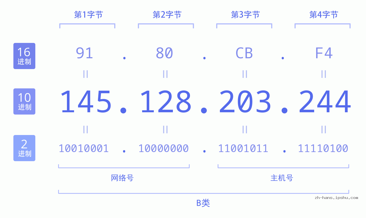 IP地址:145.128.203.244 数据结构图 二进制 十进制 十六进制 IPv4: 145.128.203.244 网络类型 网络号 主机号