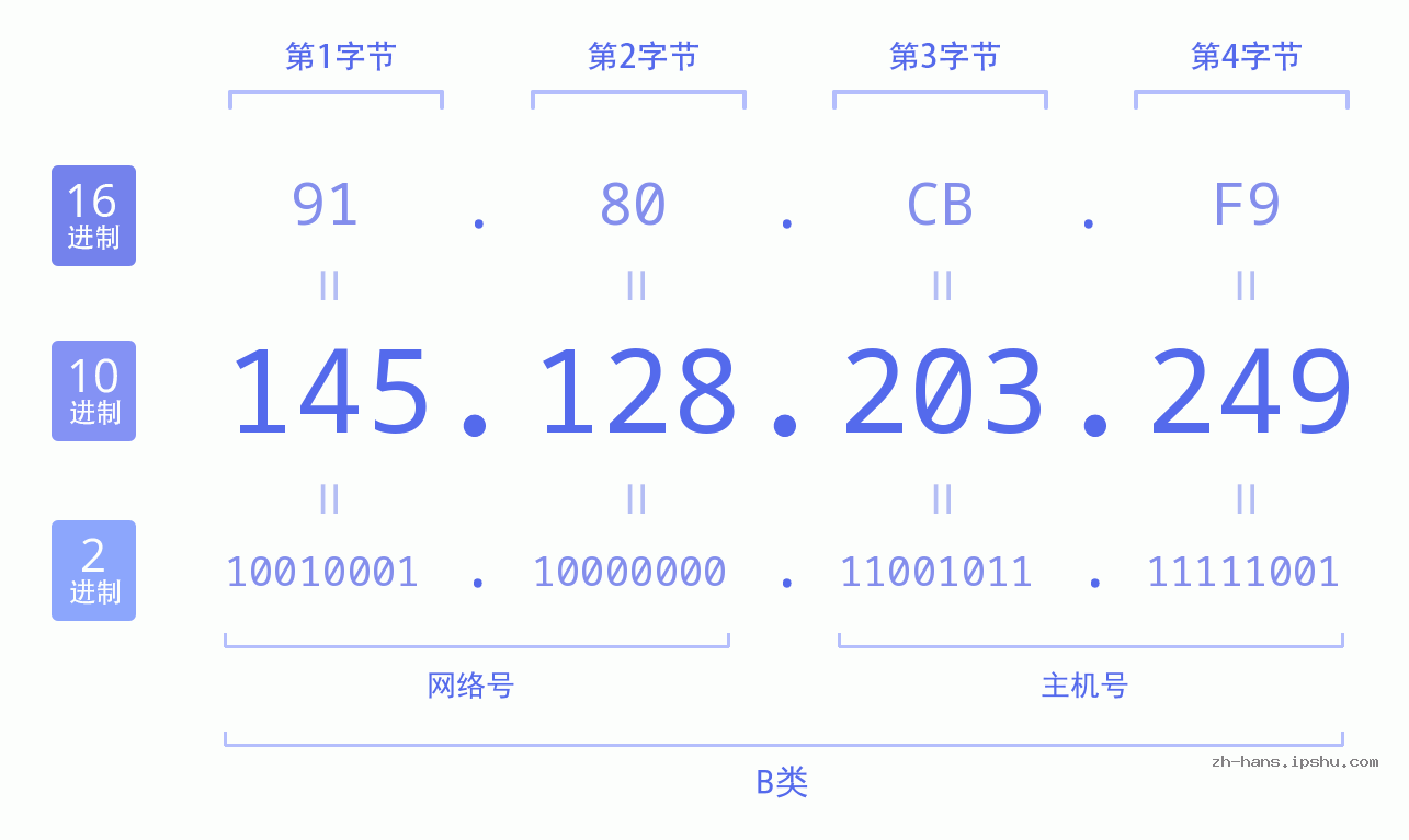 IP地址:145.128.203.249 数据结构图 二进制 十进制 十六进制 IPv4: 145.128.203.249 网络类型 网络号 主机号