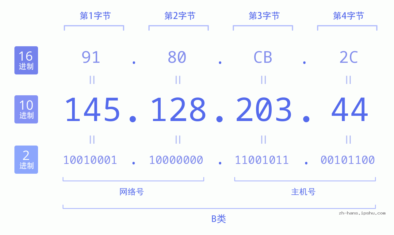 IP地址:145.128.203.44 数据结构图 二进制 十进制 十六进制 IPv4: 145.128.203.44 网络类型 网络号 主机号