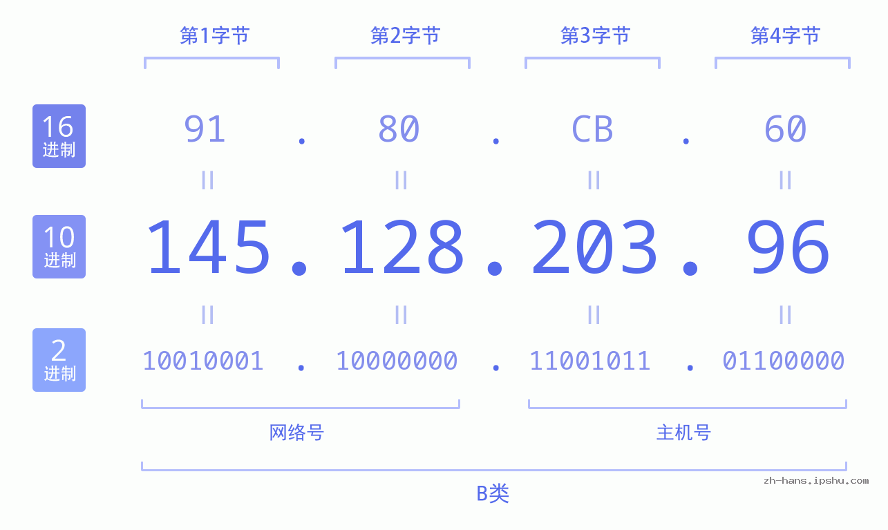 IP地址:145.128.203.96 数据结构图 二进制 十进制 十六进制 IPv4: 145.128.203.96 网络类型 网络号 主机号