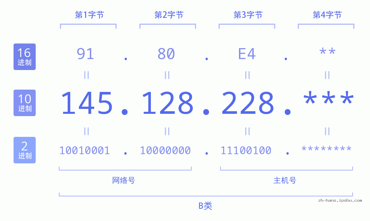 IP地址:145.128.228 数据结构图 二进制 十进制 十六进制 IPv4: 145.128.228 网络类型 网络号 主机号
