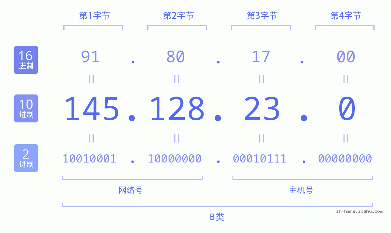 IP地址:145.128.23.0 数据结构图 二进制 十进制 十六进制 IPv4: 145.128.23.0 网络类型 网络号 主机号