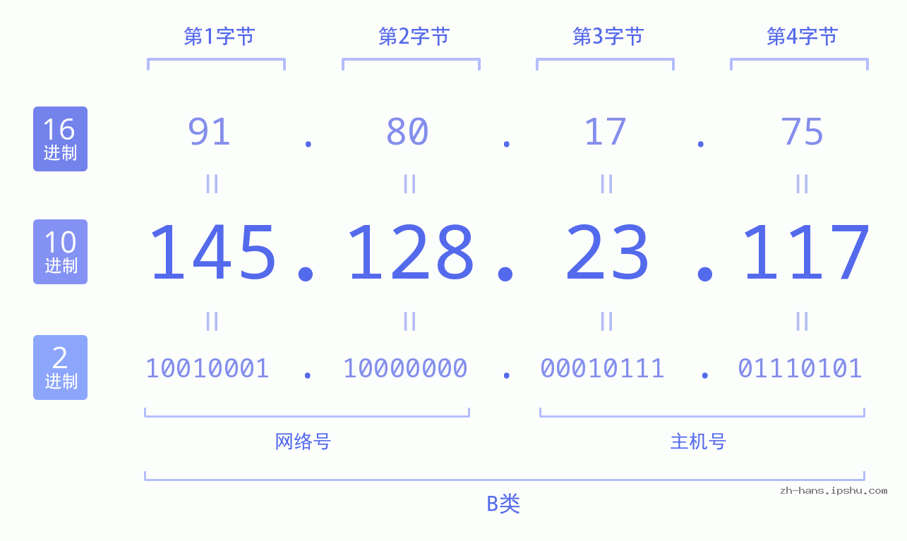 IP地址:145.128.23.117 数据结构图 二进制 十进制 十六进制 IPv4: 145.128.23.117 网络类型 网络号 主机号