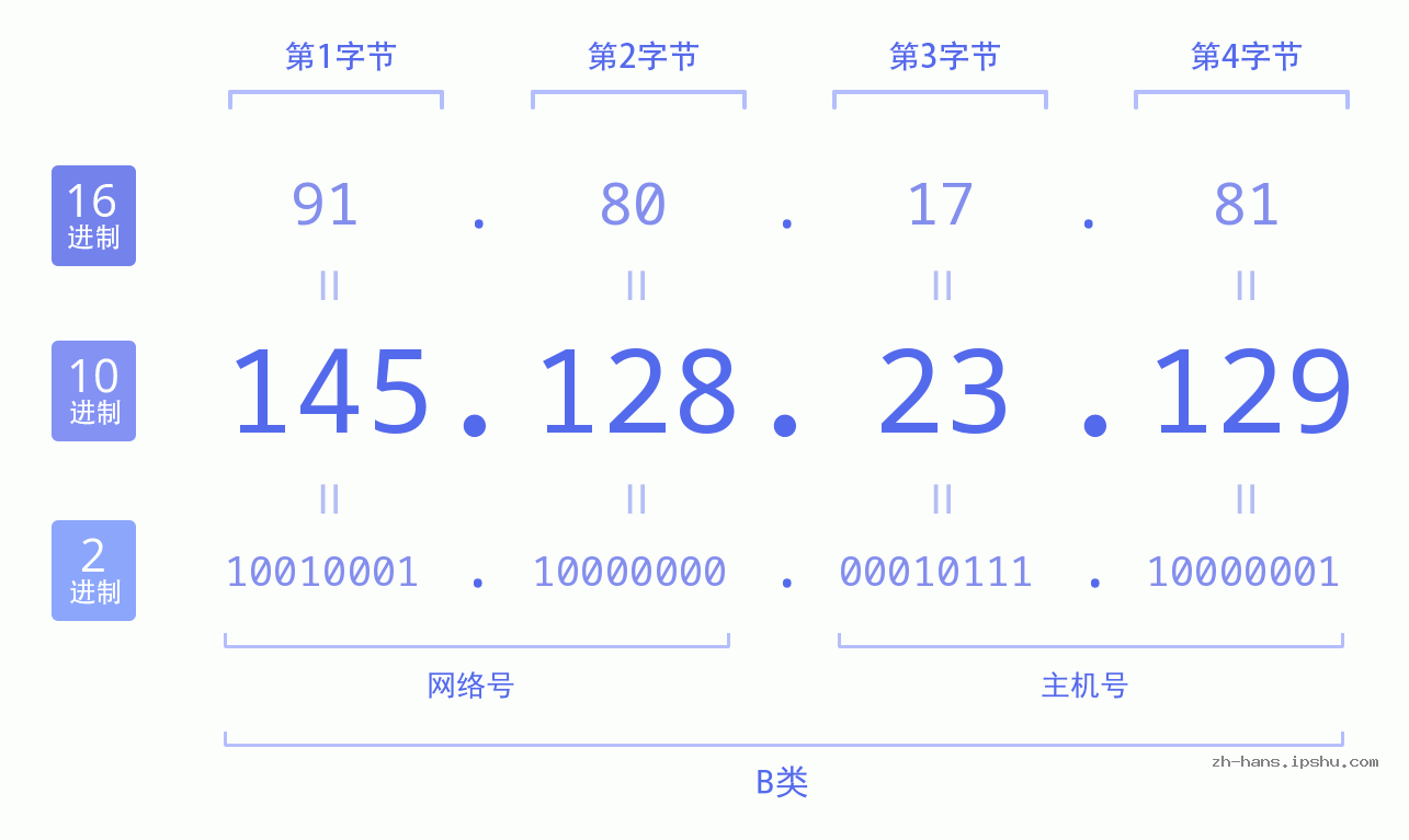 IP地址:145.128.23.129 数据结构图 二进制 十进制 十六进制 IPv4: 145.128.23.129 网络类型 网络号 主机号