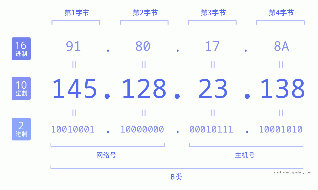 IP地址:145.128.23.138 数据结构图 二进制 十进制 十六进制 IPv4: 145.128.23.138 网络类型 网络号 主机号