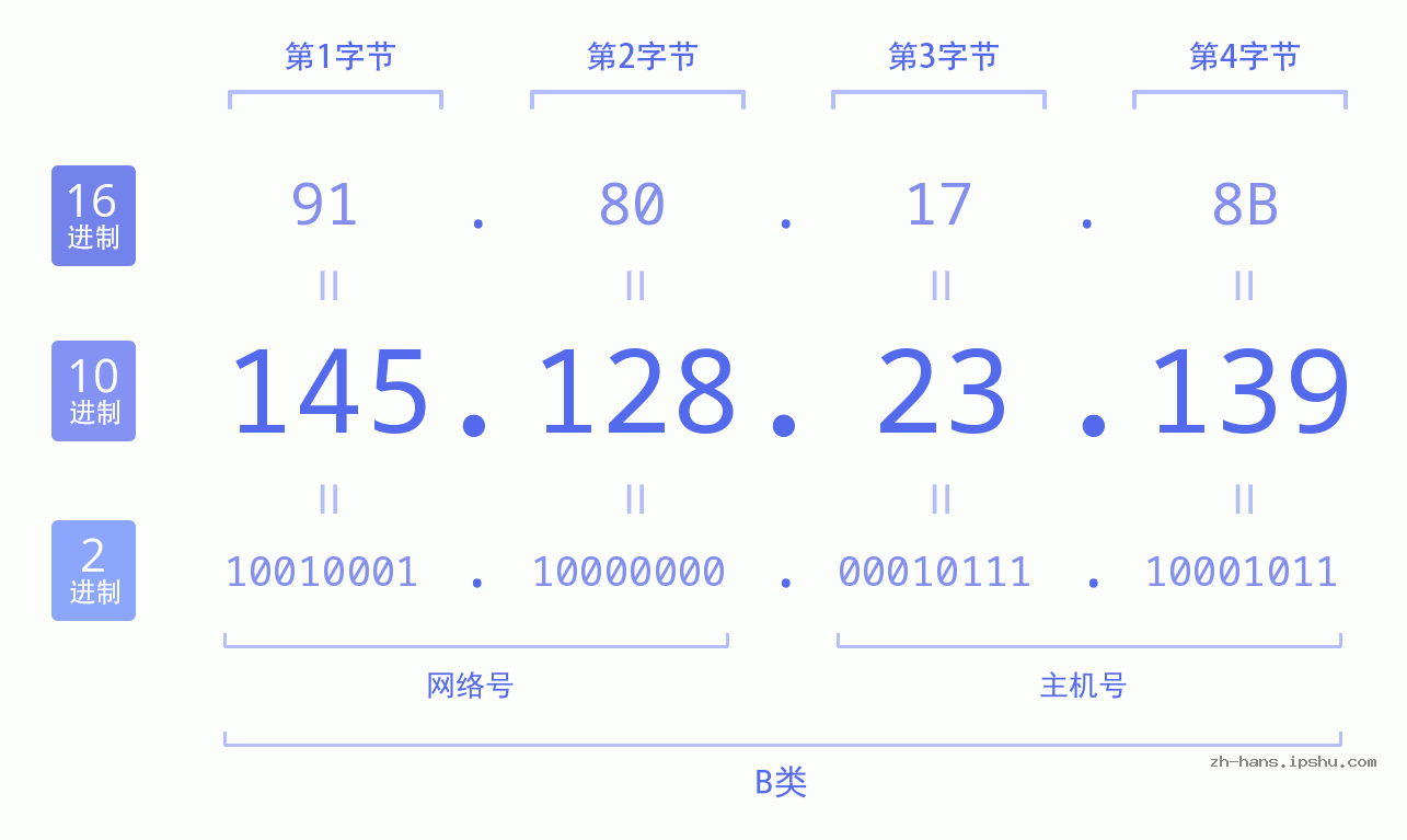 IP地址:145.128.23.139 数据结构图 二进制 十进制 十六进制 IPv4: 145.128.23.139 网络类型 网络号 主机号
