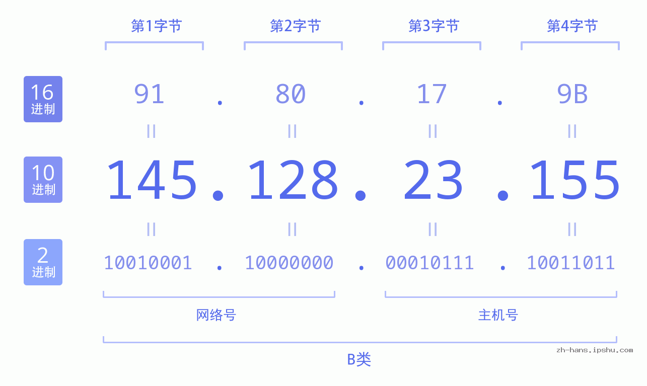 IP地址:145.128.23.155 数据结构图 二进制 十进制 十六进制 IPv4: 145.128.23.155 网络类型 网络号 主机号