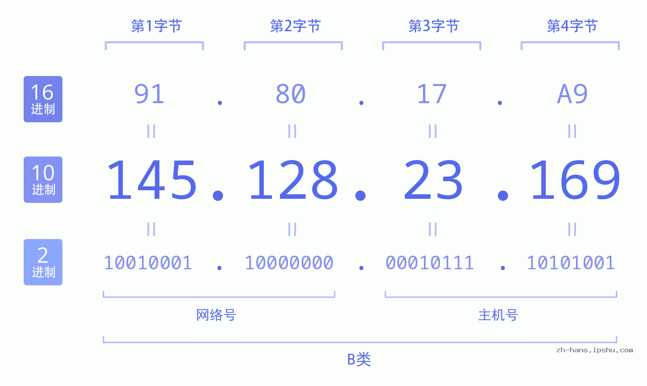 IP地址:145.128.23.169 数据结构图 二进制 十进制 十六进制 IPv4: 145.128.23.169 网络类型 网络号 主机号