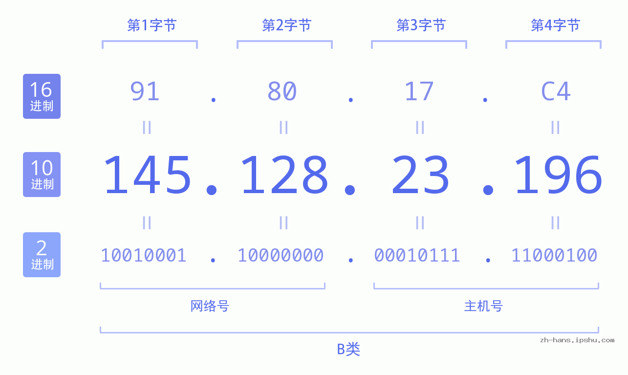 IP地址:145.128.23.196 数据结构图 二进制 十进制 十六进制 IPv4: 145.128.23.196 网络类型 网络号 主机号