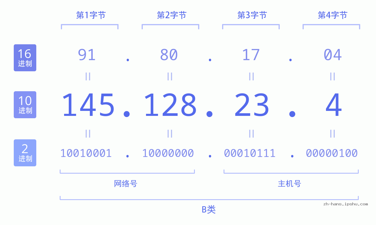 IP地址:145.128.23.4 数据结构图 二进制 十进制 十六进制 IPv4: 145.128.23.4 网络类型 网络号 主机号