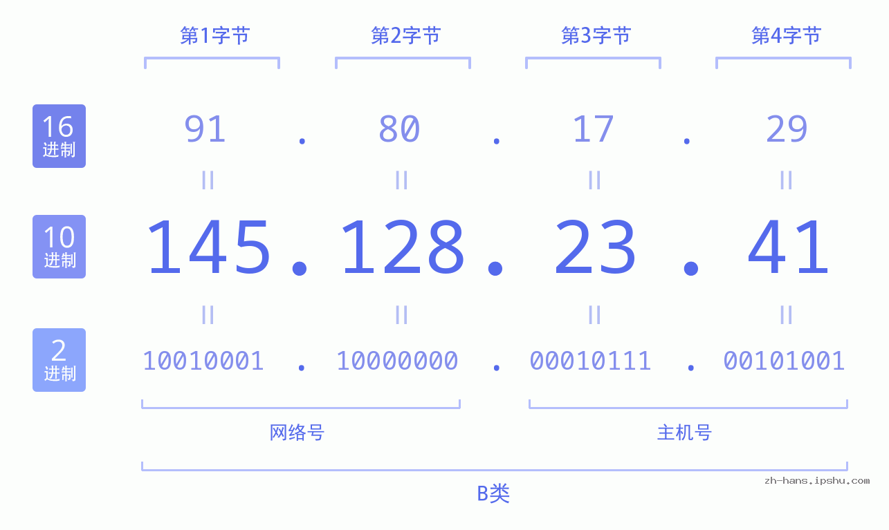 IP地址:145.128.23.41 数据结构图 二进制 十进制 十六进制 IPv4: 145.128.23.41 网络类型 网络号 主机号